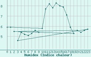 Courbe de l'humidex pour Lussat (23)