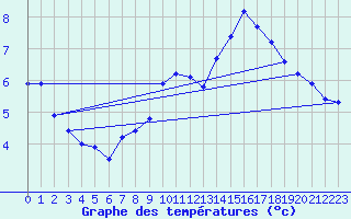 Courbe de tempratures pour Le Touquet (62)