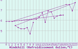 Courbe du refroidissement olien pour Variscourt (02)