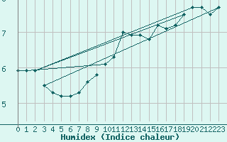 Courbe de l'humidex pour Variscourt (02)