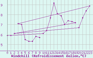 Courbe du refroidissement olien pour Reims-Prunay (51)