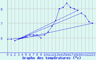 Courbe de tempratures pour Ernage (Be)