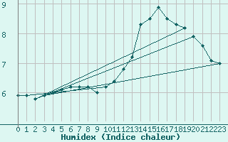 Courbe de l'humidex pour Ernage (Be)