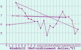 Courbe du refroidissement olien pour Cap de la Hague (50)