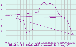 Courbe du refroidissement olien pour Bellengreville (14)