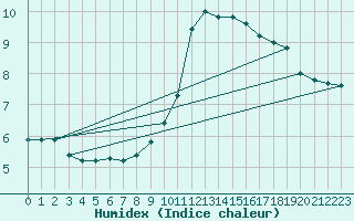 Courbe de l'humidex pour Herserange (54)