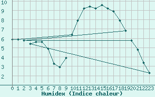 Courbe de l'humidex pour Bellengreville (14)