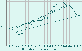 Courbe de l'humidex pour Montlimar (26)