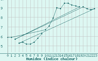 Courbe de l'humidex pour Drevsjo