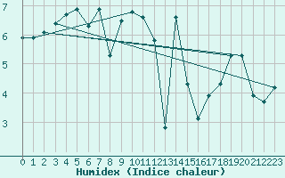 Courbe de l'humidex pour Finner