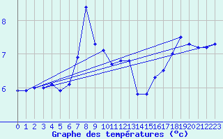 Courbe de tempratures pour la bouée 62119