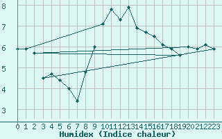 Courbe de l'humidex pour Skillinge