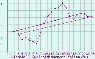 Courbe du refroidissement olien pour Mullingar