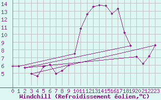 Courbe du refroidissement olien pour Roujan (34)