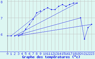 Courbe de tempratures pour Aix-la-Chapelle (All)