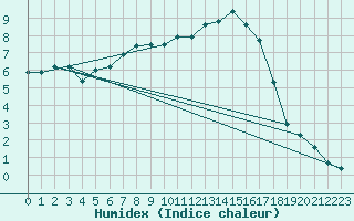 Courbe de l'humidex pour Monte Generoso