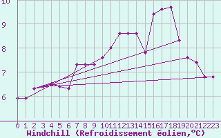 Courbe du refroidissement olien pour Ile de Groix (56)