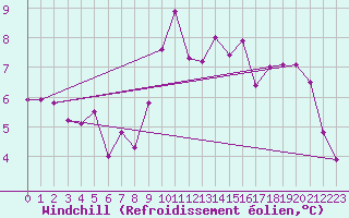 Courbe du refroidissement olien pour Molina de Aragn