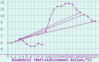 Courbe du refroidissement olien pour Saint-Sorlin-en-Valloire (26)