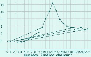 Courbe de l'humidex pour Comprovasco