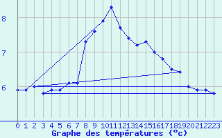 Courbe de tempratures pour Plaffeien-Oberschrot