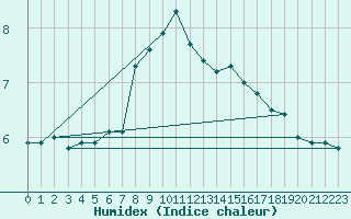 Courbe de l'humidex pour Plaffeien-Oberschrot