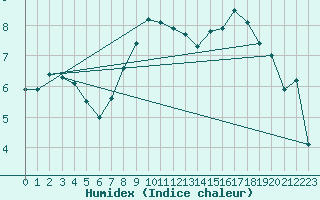 Courbe de l'humidex pour Hereford/Credenhill