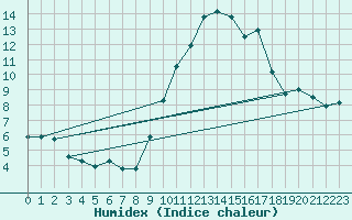 Courbe de l'humidex pour Nmes - Garons (30)