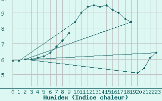 Courbe de l'humidex pour Lingen