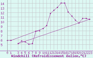 Courbe du refroidissement olien pour Douzens (11)