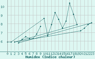 Courbe de l'humidex pour Caceres