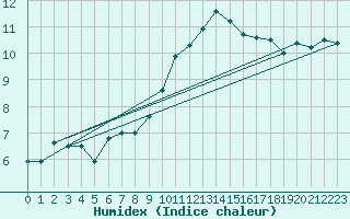 Courbe de l'humidex pour Shoeburyness