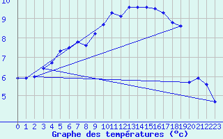 Courbe de tempratures pour Hupsel Aws