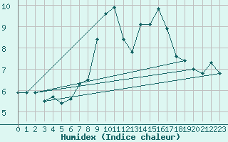 Courbe de l'humidex pour Moleson (Sw)