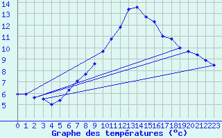 Courbe de tempratures pour Bolzano