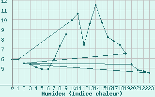 Courbe de l'humidex pour Kenley