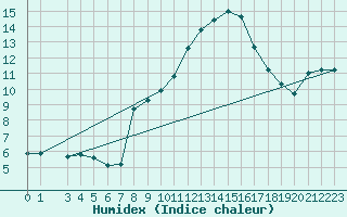 Courbe de l'humidex pour Douzens (11)