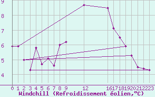 Courbe du refroidissement olien pour Saint-Haon (43)