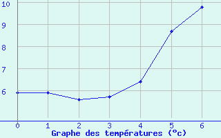 Courbe de tempratures pour Kojovska Hola