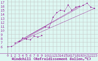 Courbe du refroidissement olien pour Punta Galea