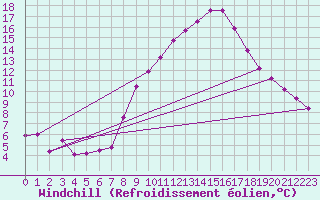 Courbe du refroidissement olien pour Innsbruck