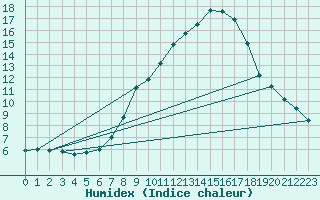 Courbe de l'humidex pour Innsbruck