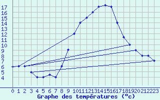 Courbe de tempratures pour Biskra