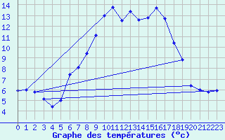 Courbe de tempratures pour Ocna Sugatag