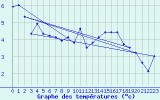 Courbe de tempratures pour le bateau DBEA