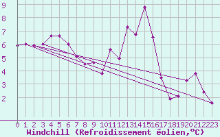 Courbe du refroidissement olien pour Gravesend-Broadness