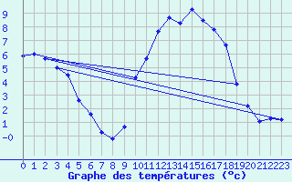 Courbe de tempratures pour Variscourt (02)