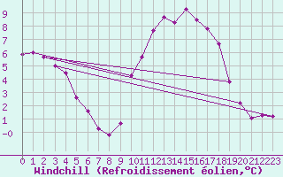 Courbe du refroidissement olien pour Variscourt (02)