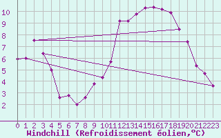 Courbe du refroidissement olien pour Istres (13)