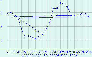 Courbe de tempratures pour Christnach (Lu)